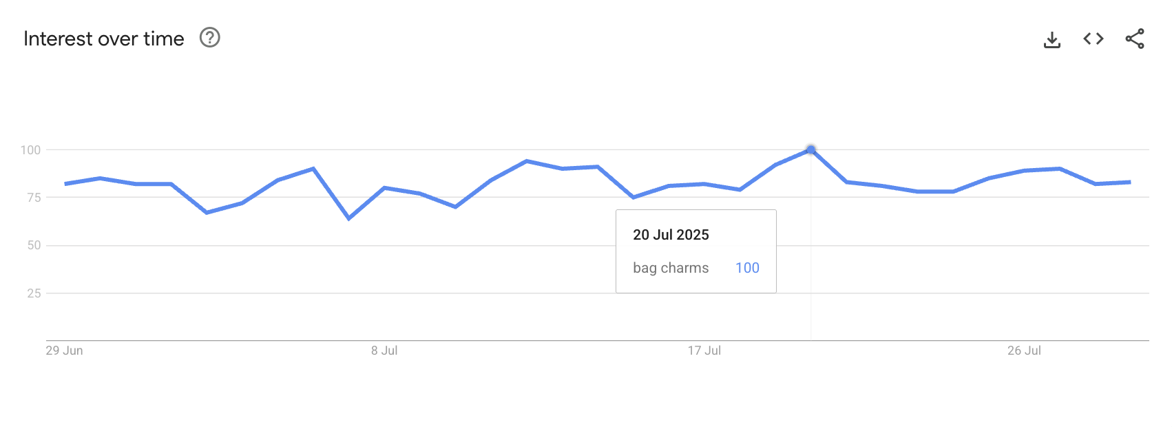 Audiense blog - Google trends show that the search for “bag charms” just peaked again in July 2025
