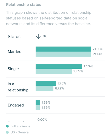 Audiense blog - image - Love Island audience - relationship status - Audiense Insights