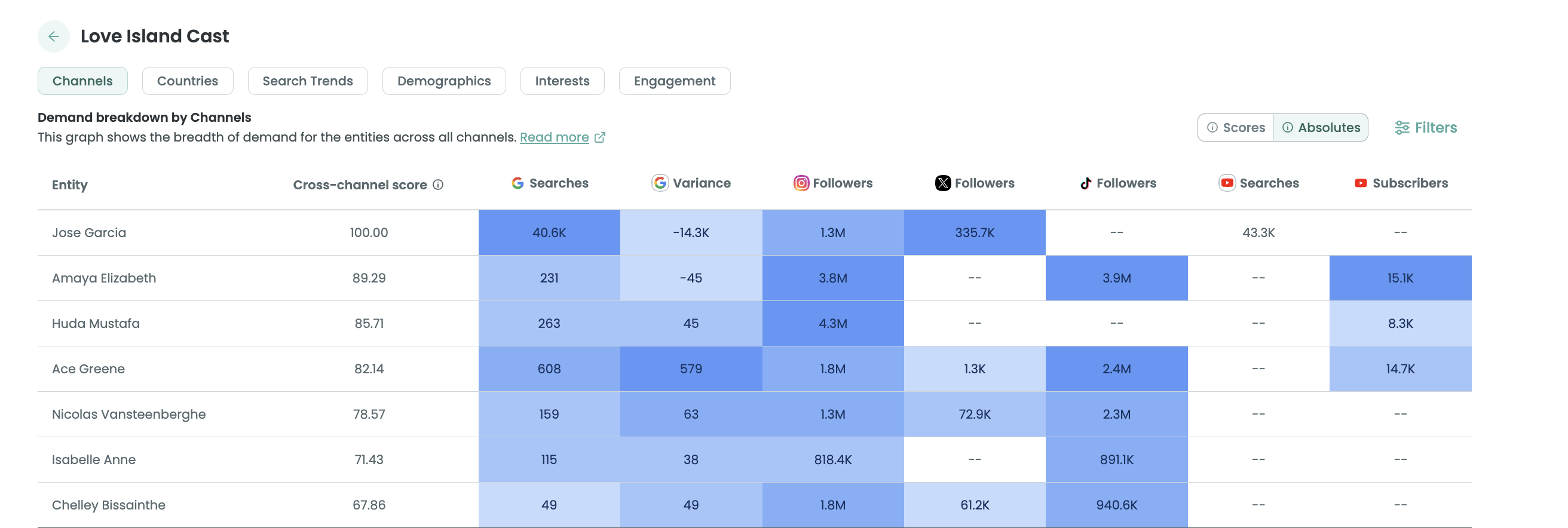 Audiense blog - image - Love Island show audience - Demand platform data