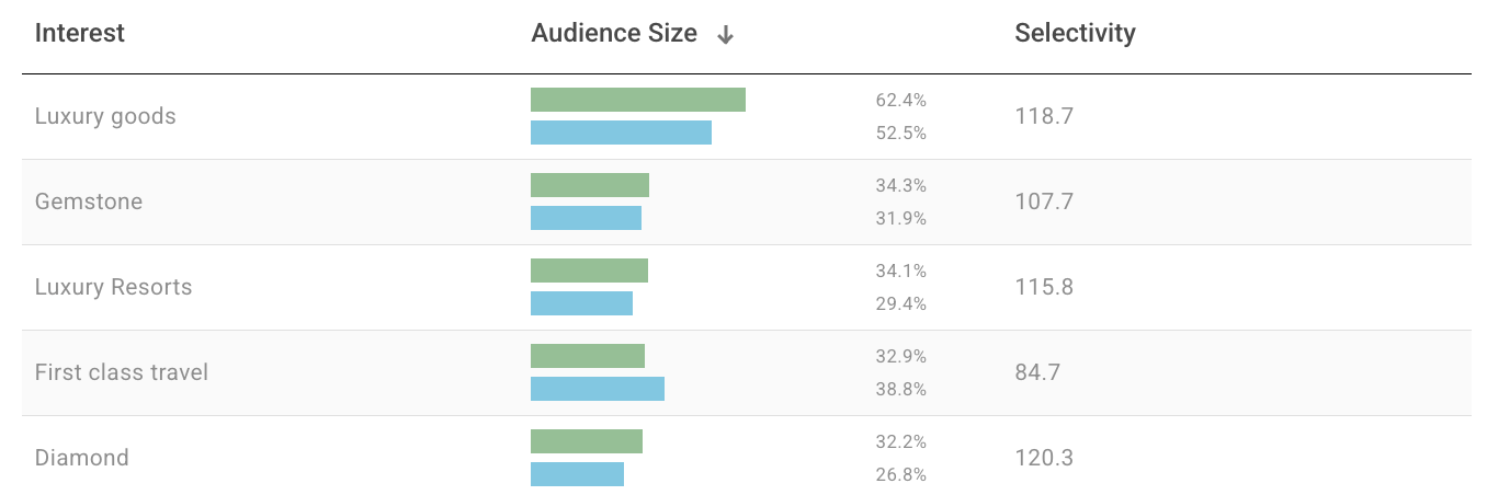 Audiense blog - image - "the casual engaged" segment - interests - Audiense Insights