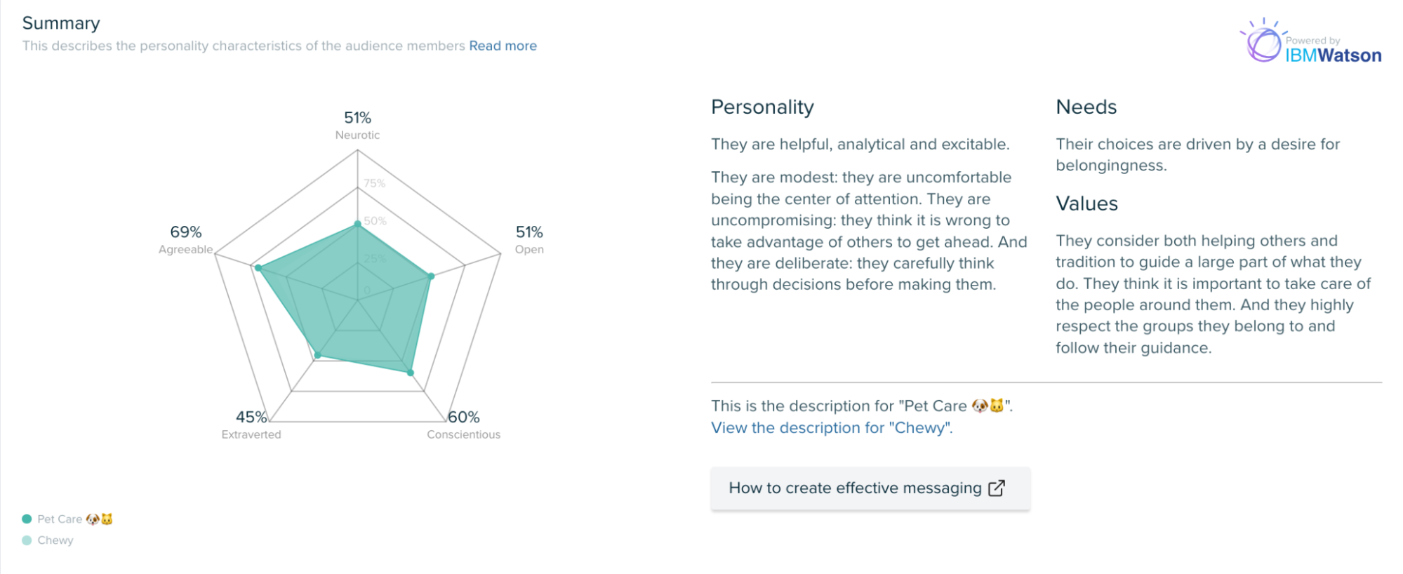 Image - Personality Insights - Audiense Insights