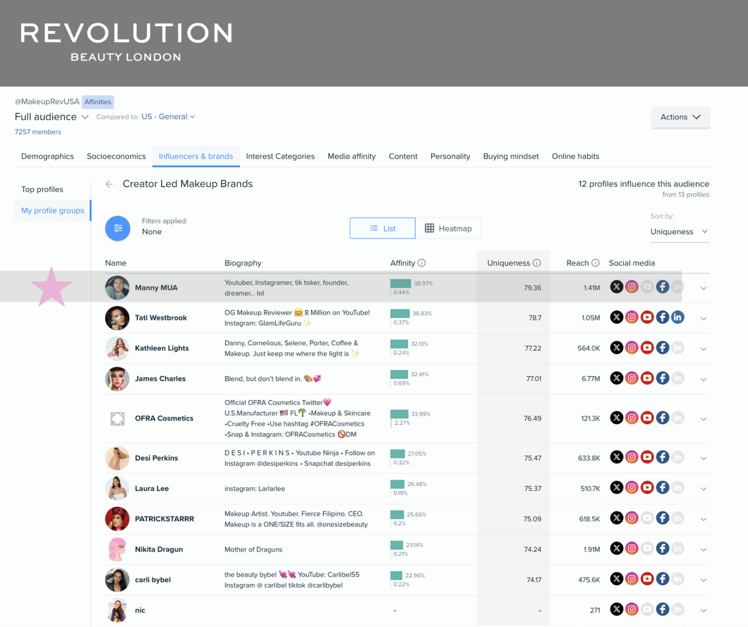 Audiense blog - image - Revolutionary influencers - Audiense Insights