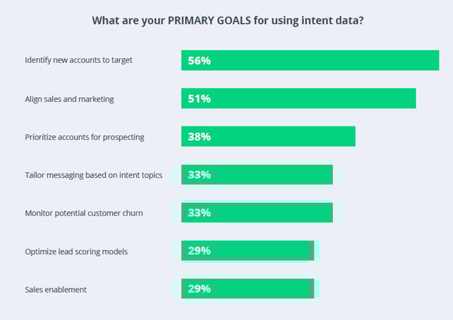 Audiense blog - image - gráfico "What are your primary goals for using intent data?"
