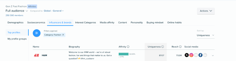 Audiense blog - image - Gen Z Fast Fashion influencers - Audiense Insights