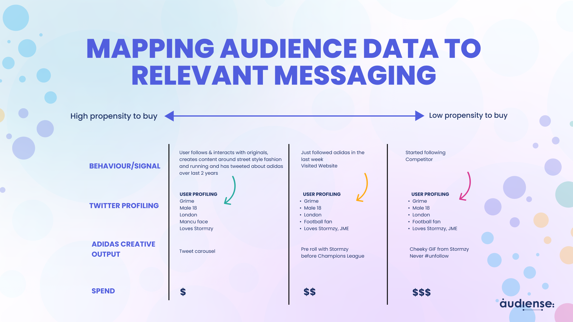 Audiense blog - Mapping audience data to relevant messaging