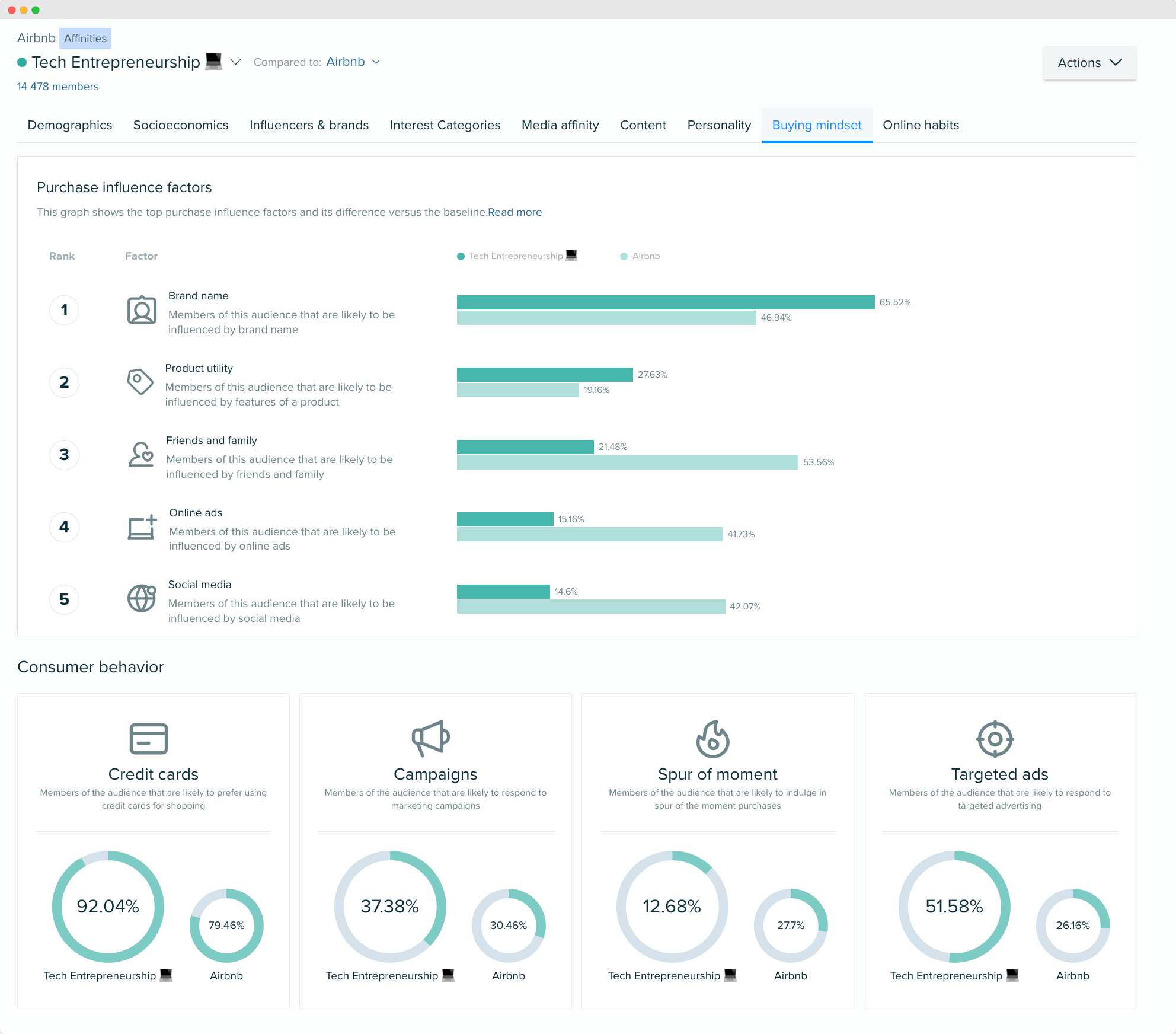 Imagen - Audiencia Airbnb - Imagen - Audiencia Airbnb - comportamiento de compras