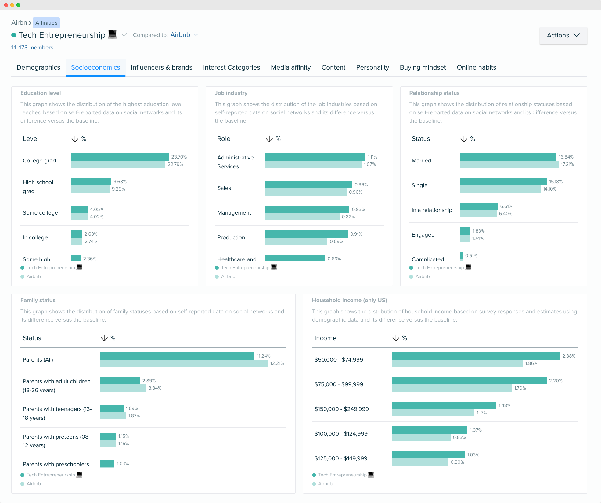 Imagen - Audiencia Airbnb - Datos socioeconómicos