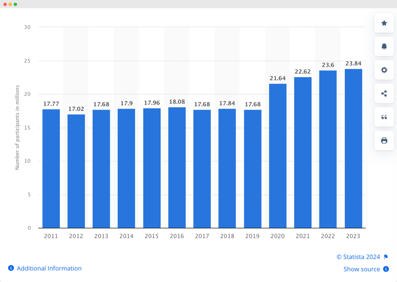 Audiense blog - gráfico de Statista aumento popularidad del tenis en Estados Unidos