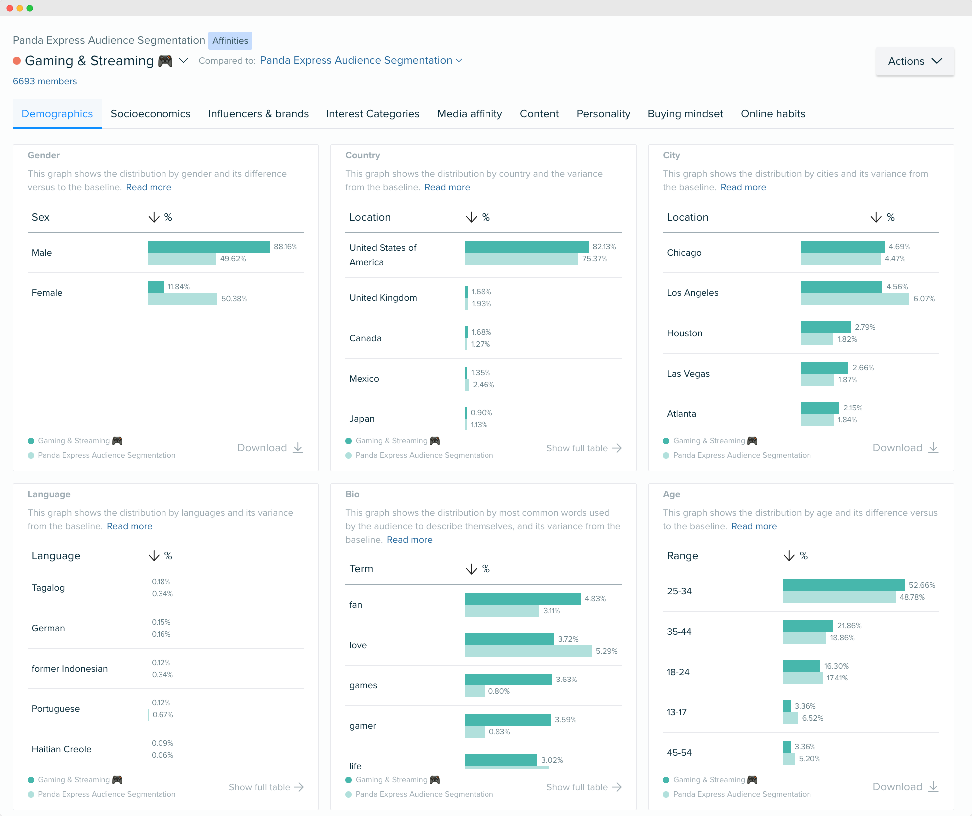 Audiense blog - audiencia Panda Express - demografía