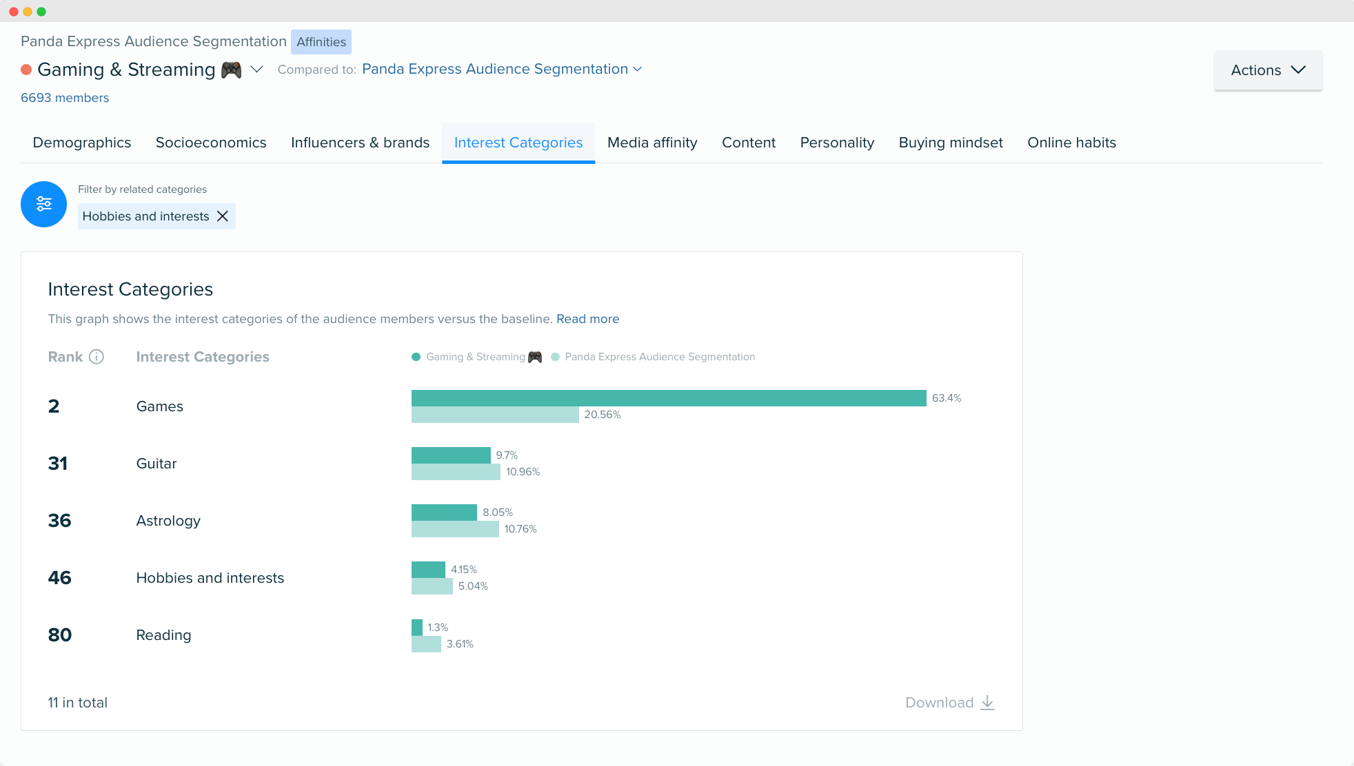 Audiense blog - audiencia Panda Express - intereses