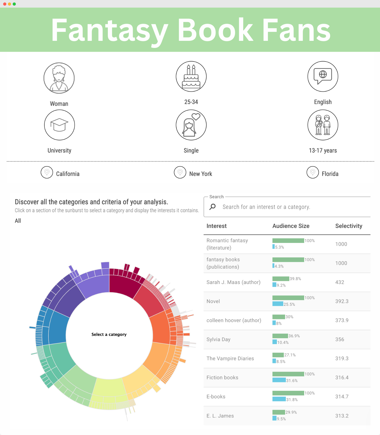 Audiense blog - mapa público de la literatura fantástica según los datos de SOPRISM