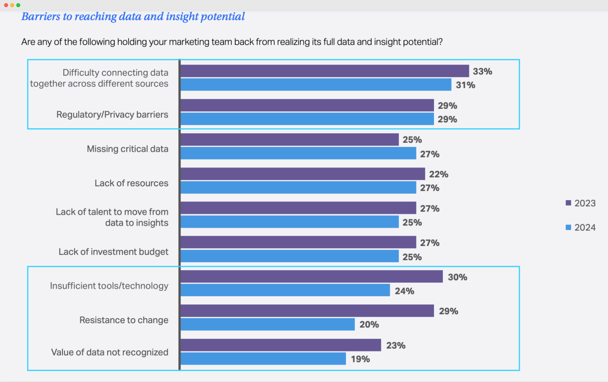 Audiense blog - imagen - gráfico Nielsen - barreras para acceder a datos e insights