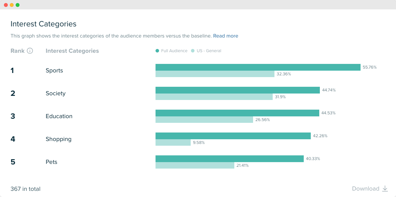 Audiense blog - image - Mountain Dew's audience interests