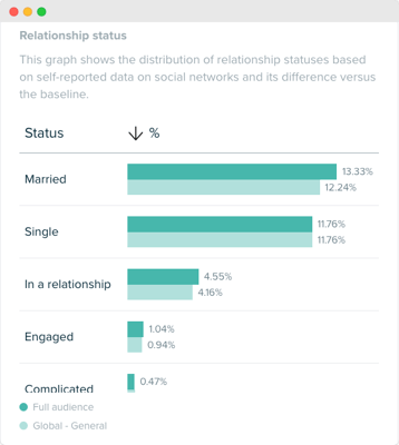 Audiense blog - image - CeraVe audience - estado civil