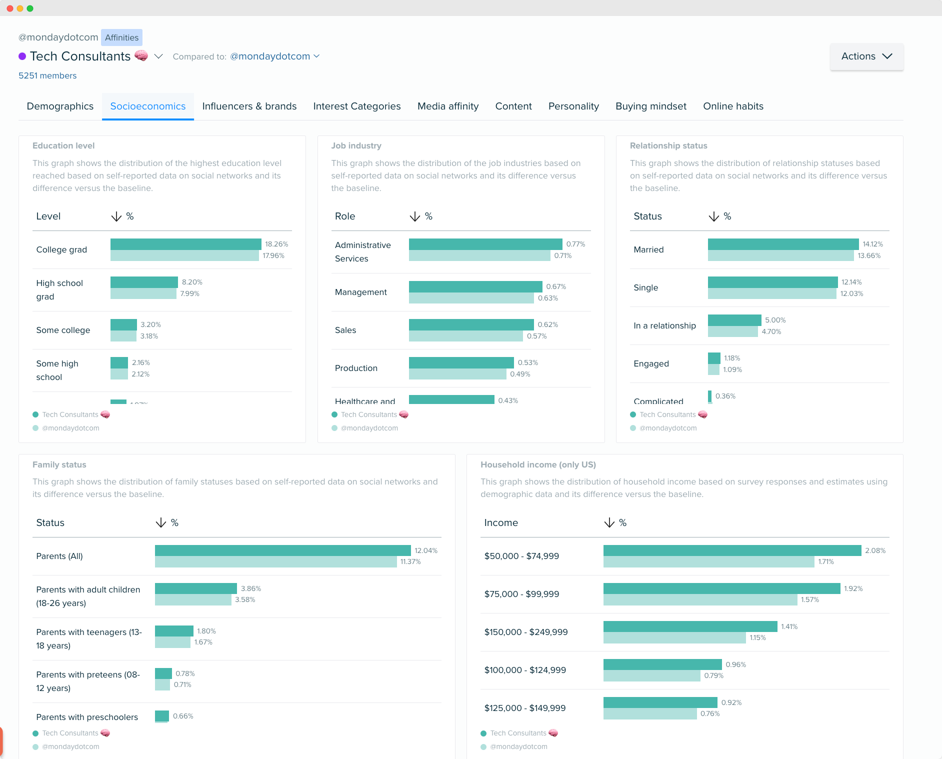 Audiense blog - imagen - datos socioeconómicos - consultores tecnológicos - Audiense Insights