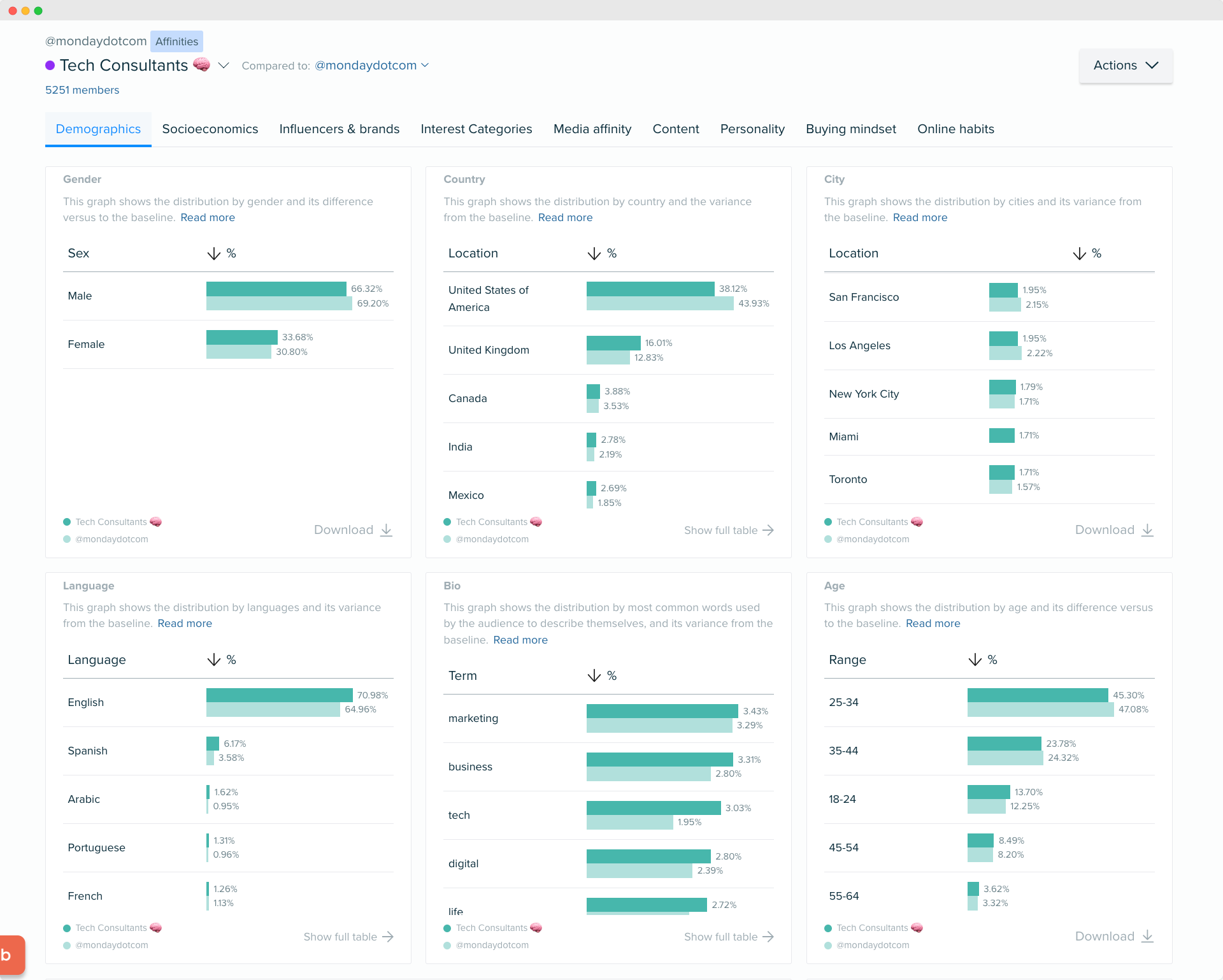 Audiense blog - imagen - datos demográficos - consultores tecnológicos - Audiense Insights