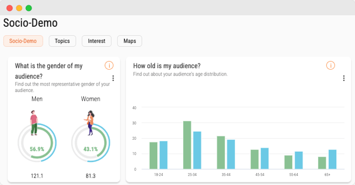 Audiense blog - image - YEEDM audience socio-demo data- Soprism dashboard