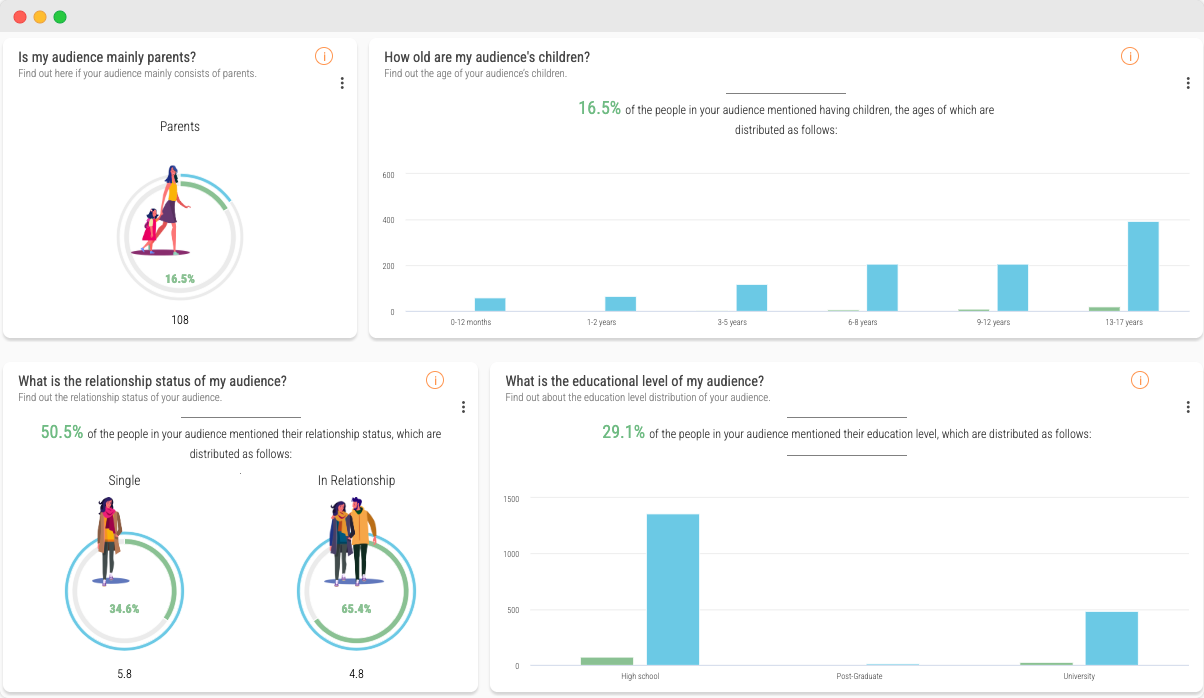 Audiense blog - image - YEEDM audience socio-demo data - Soprism dashboard