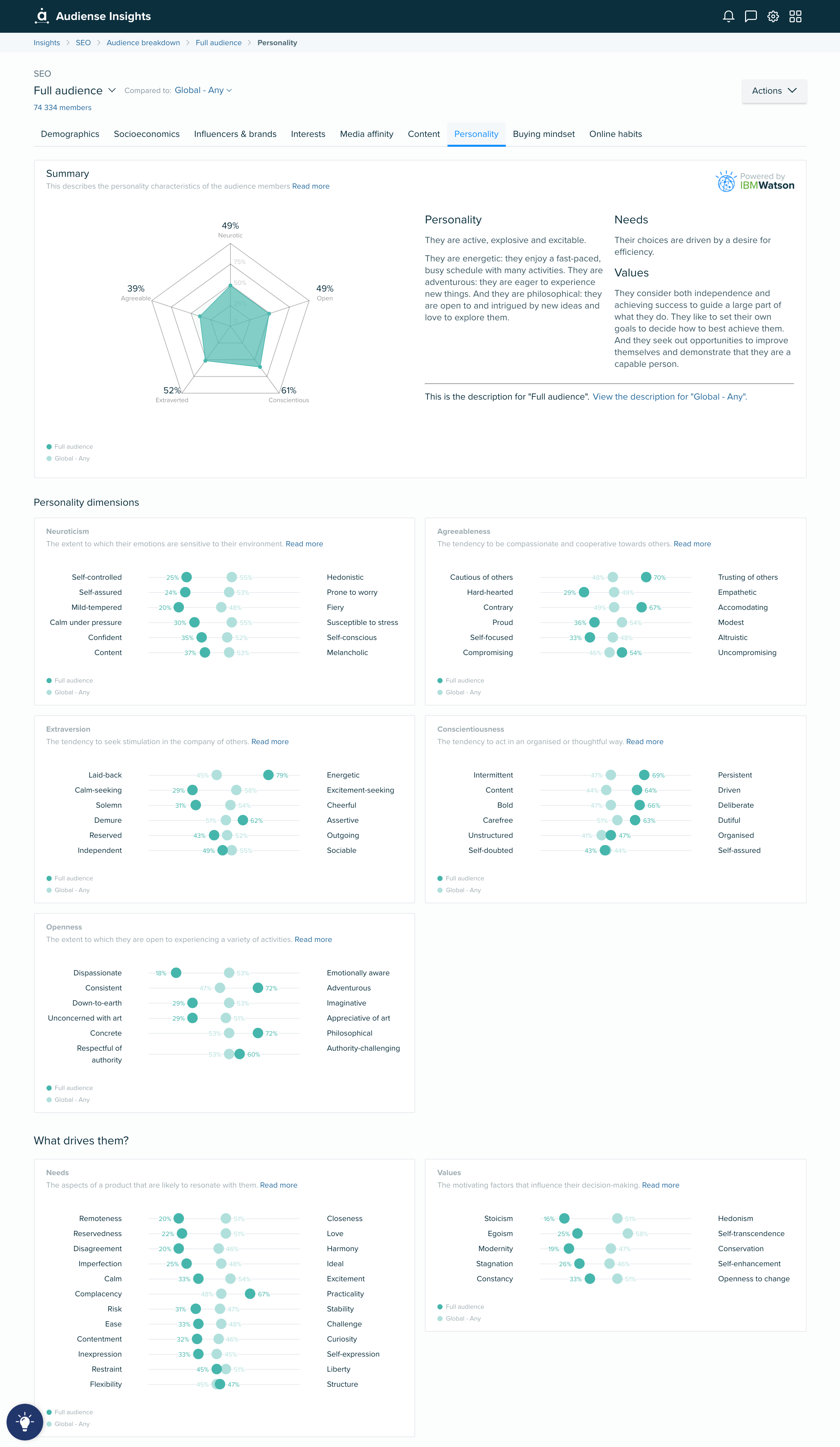 screencapture-dashboard-audiense-app-insights-601bc33be2080e3b8e74cc6c-segments-601bc51271c59a61b91d3eff-baseline-6005be1c714fcddb705e3741-personality-2021-04-12-13_01_21