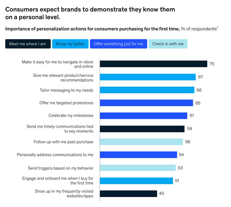 Audiense blog - expectativas de los consumidores en relación con experiencias de marca más personalizadas