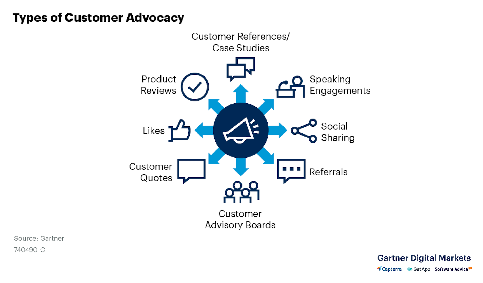 Audiense blog - types-of-customer-advocacy - Gartner